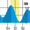 Point Lockwood tide chart for Tuesday, December 30, 2025
