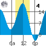 Point Lockwood tide chart for Thursday, December 4, 2025