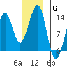 Point Lockwood tide chart for Saturday, December 6, 2025
