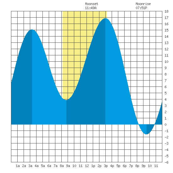 Point Lockwood tide chart for Monday, December 8, 2025