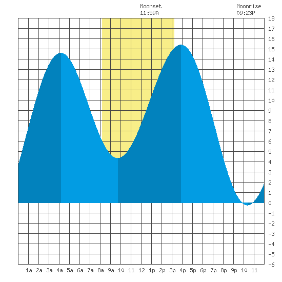 Point Lockwood tide chart for Tuesday, December 9, 2025