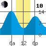 Point Lockwood tide chart for Saturday, January 10, 2026