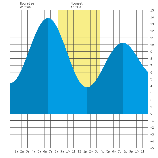 Point Lockwood tide chart for Sunday, January 11, 2026