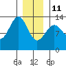 Point Lockwood tide chart for Sunday, January 11, 2026