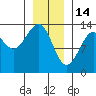 Point Lockwood tide chart for Wednesday, January 14, 2026