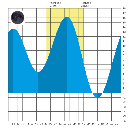 Point Lockwood tide chart for Sunday, January 18, 2026