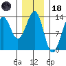 Point Lockwood tide chart for Sunday, January 18, 2026