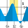 Point Lockwood tide chart for Thursday, January 1, 2026