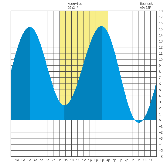 Point Lockwood tide chart for Thursday, January 22, 2026