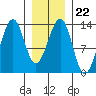 Point Lockwood tide chart for Thursday, January 22, 2026