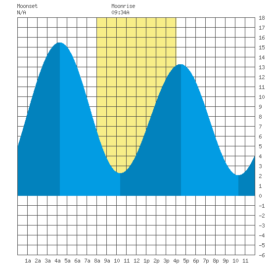 Point Lockwood tide chart for Saturday, January 24, 2026