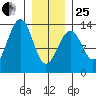 Point Lockwood tide chart for Sunday, January 25, 2026