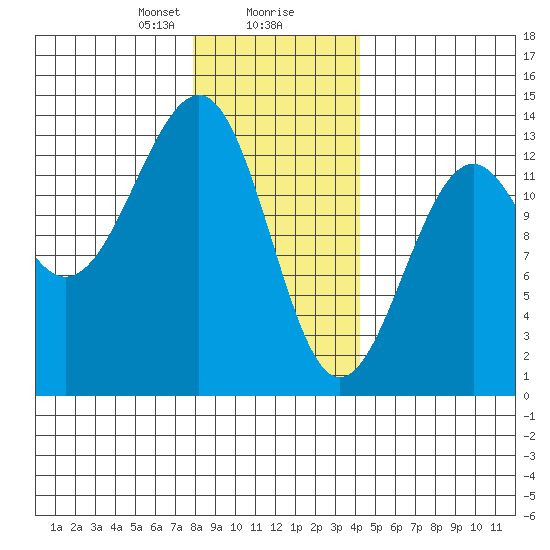 Point Lockwood tide chart for Wednesday, January 28, 2026