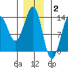 Point Lockwood tide chart for Friday, January 2, 2026