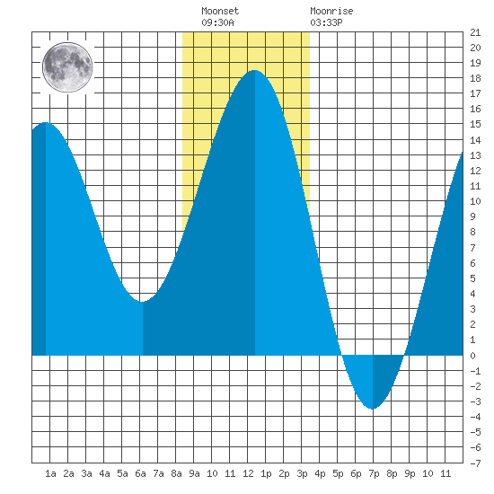 Point Lockwood tide chart for Saturday, January 3, 2026