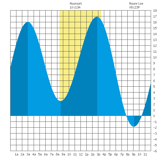 Point Lockwood tide chart for Tuesday, January 6, 2026