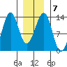 Point Lockwood tide chart for Wednesday, January 7, 2026