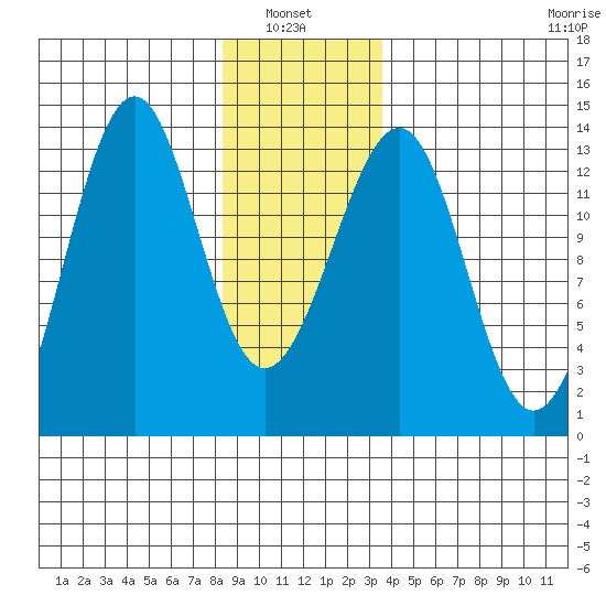 Point Lockwood tide chart for Thursday, January 8, 2026