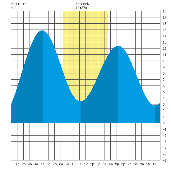 Point Lockwood tide chart for Friday, January 9, 2026