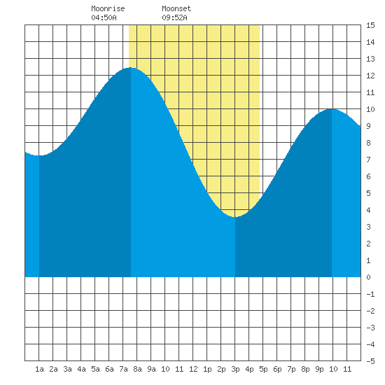 Point Lockwood tide chart for Wednesday, February 11, 2026