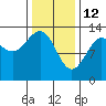 Point Lockwood tide chart for Thursday, February 12, 2026