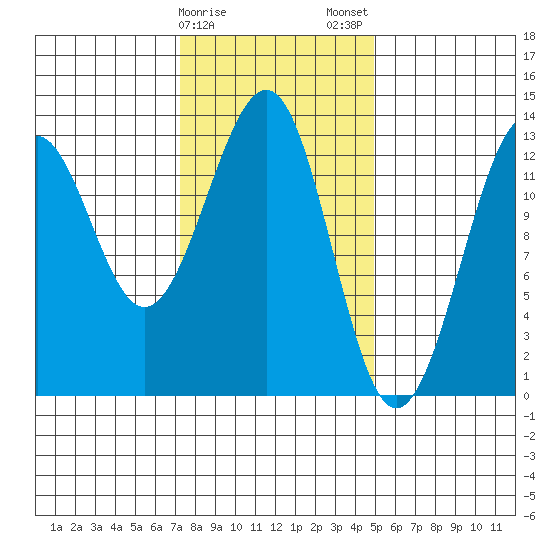 Point Lockwood tide chart for Sunday, February 15, 2026