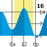 Point Lockwood tide chart for Monday, February 16, 2026