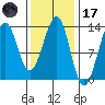 Point Lockwood tide chart for Tuesday, February 17, 2026