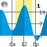 Point Lockwood tide chart for Sunday, February 1, 2026