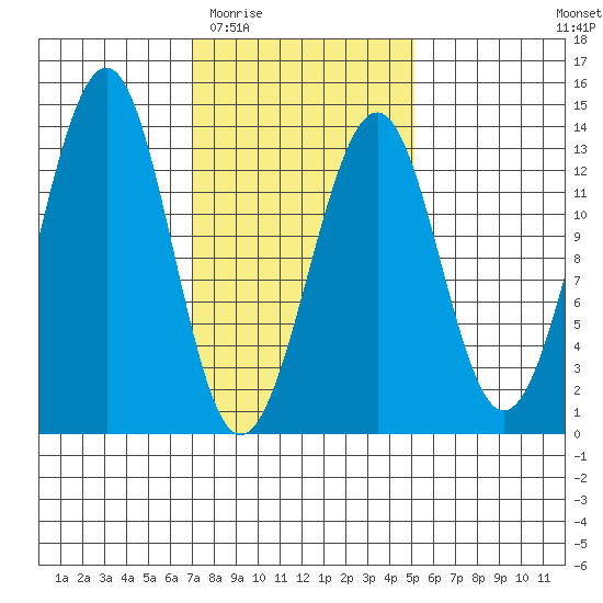 Point Lockwood tide chart for Saturday, February 21, 2026