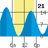 Point Lockwood tide chart for Saturday, February 21, 2026