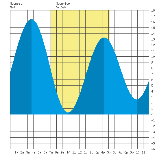Point Lockwood tide chart for Sunday, February 22, 2026