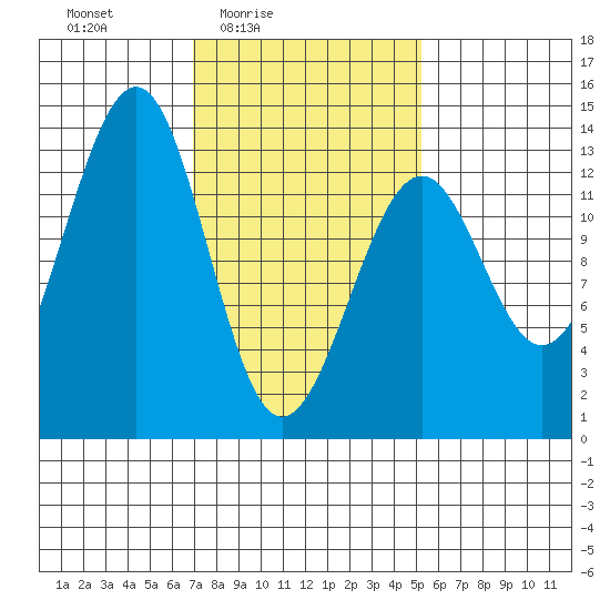 Point Lockwood tide chart for Monday, February 23, 2026