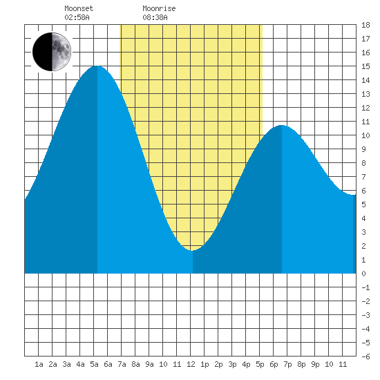 Point Lockwood tide chart for Tuesday, February 24, 2026