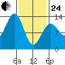 Point Lockwood tide chart for Tuesday, February 24, 2026