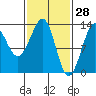 Point Lockwood tide chart for Saturday, February 28, 2026