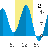 Point Lockwood tide chart for Monday, February 2, 2026