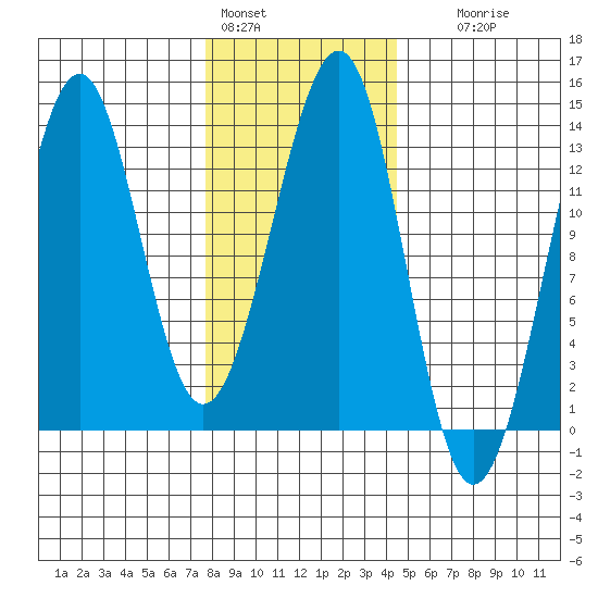 Point Lockwood tide chart for Tuesday, February 3, 2026