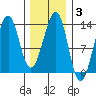 Point Lockwood tide chart for Tuesday, February 3, 2026