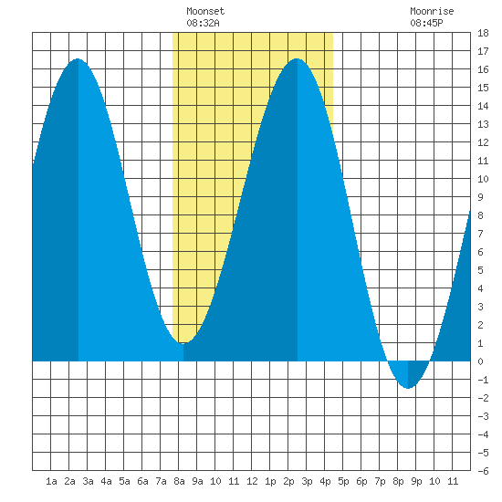 Point Lockwood tide chart for Wednesday, February 4, 2026