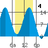 Point Lockwood tide chart for Wednesday, February 4, 2026