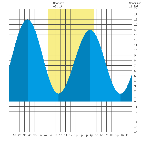 Point Lockwood tide chart for Friday, February 6, 2026
