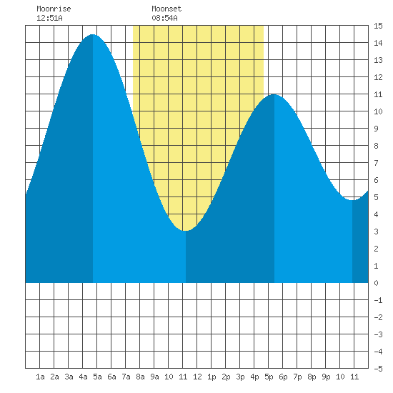 Point Lockwood tide chart for Sunday, February 8, 2026