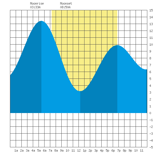 Point Lockwood tide chart for Tuesday, March 10, 2026