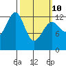 Point Lockwood tide chart for Tuesday, March 10, 2026