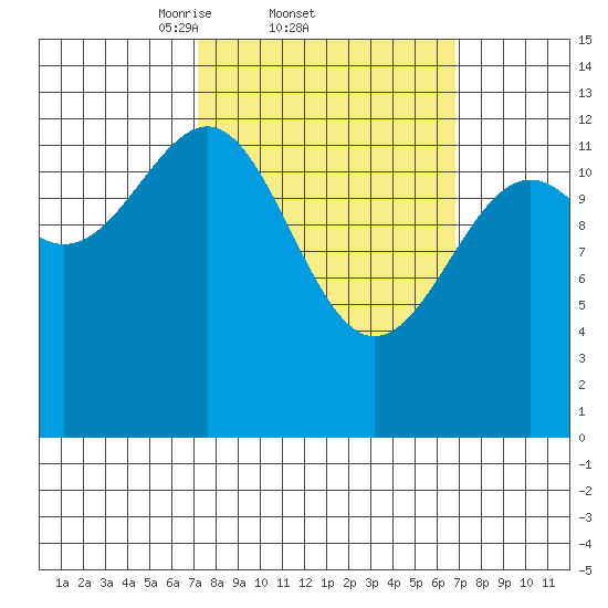 Point Lockwood tide chart for Thursday, March 12, 2026