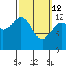 Point Lockwood tide chart for Thursday, March 12, 2026