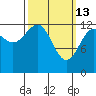 Point Lockwood tide chart for Friday, March 13, 2026