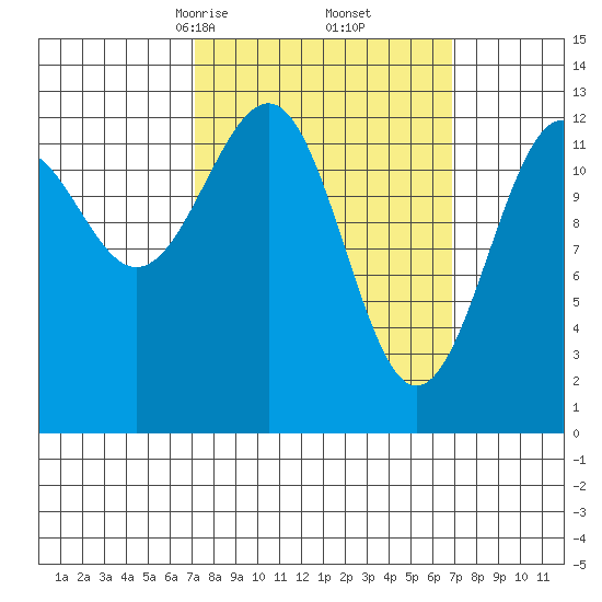Point Lockwood tide chart for Saturday, March 14, 2026