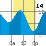 Point Lockwood tide chart for Saturday, March 14, 2026